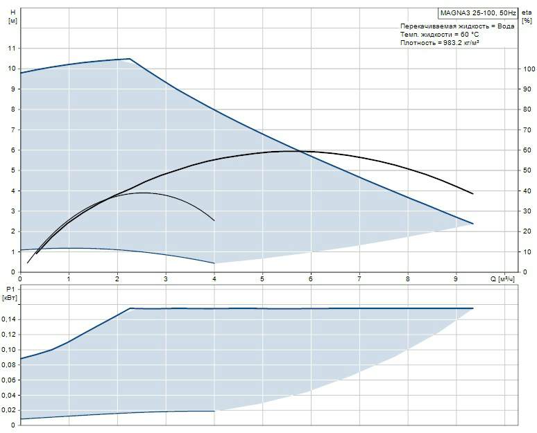 Купить Grundfos Magna3 25/100 в Москве