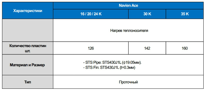 теплообменник на газовый котел Навьен купить в Москве